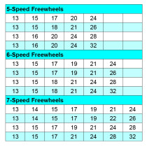 IRD - Cyclone Mark 1 Freewheel - 7-speed
